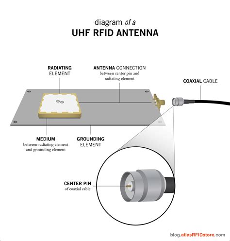 increase card rfid distance|rfid antenna placement.